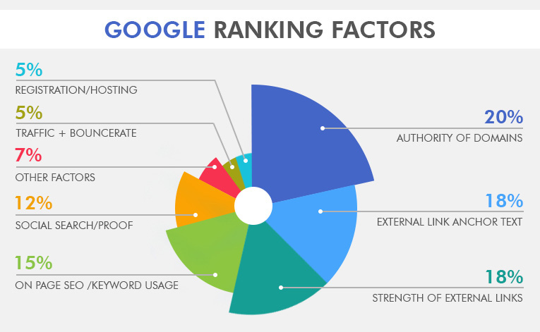 ranking factors